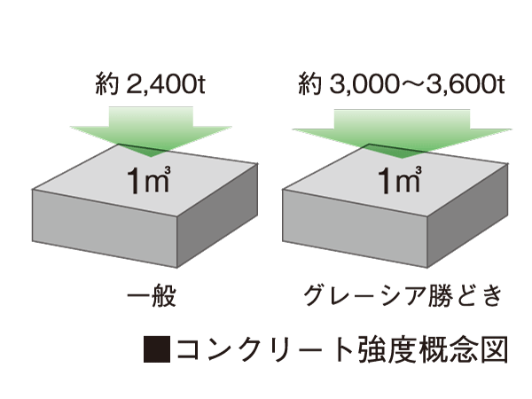 Building structure.  [Concrete strength] The precursor such as a floor and pillars (reinforced concrete part), 30 ~ 36N / Adopt a concrete m sq m (Newton).  ※ The above figures are not a weight is placed on the floor in the compressive strength of concrete.