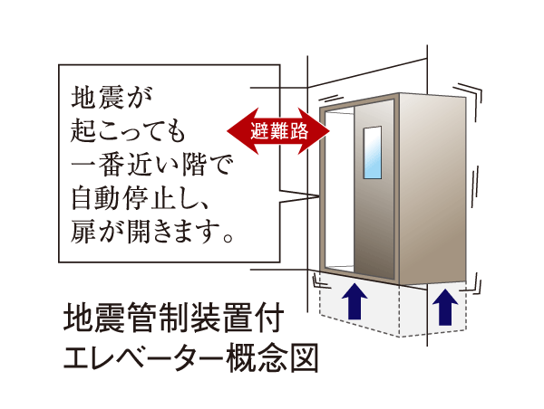 earthquake ・ Disaster-prevention measures.  [Safety function with Elevator] In the event of a power failure or if the apartment, which has received the shaking of the earthquake while driving, With safety function which can be evacuated to the elevator outside the emergency stop to the nearest floor.