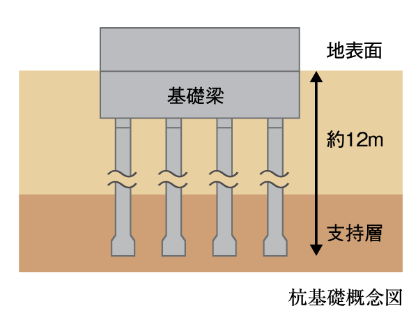 Building structure.  [Pile foundation] Cast-in-place concrete piles 11 bottle of, Penetrate in earth drill method (part 拡底 pile) from the ground surface to the strong and stable support ground of about 12m deeper, We firmly support the building.