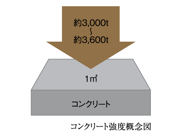 Building structure.  [The strength of the concrete] Design strength of concrete 30 ~ 36 Newton (N / m sq m ) ※ . This is about per 1 sq m 3000 ~ It is a very strong concrete that withstand the compressive force of 3,600 tons.  ※ Discarded Con, Holding Con, Except for the dirt floor Con.