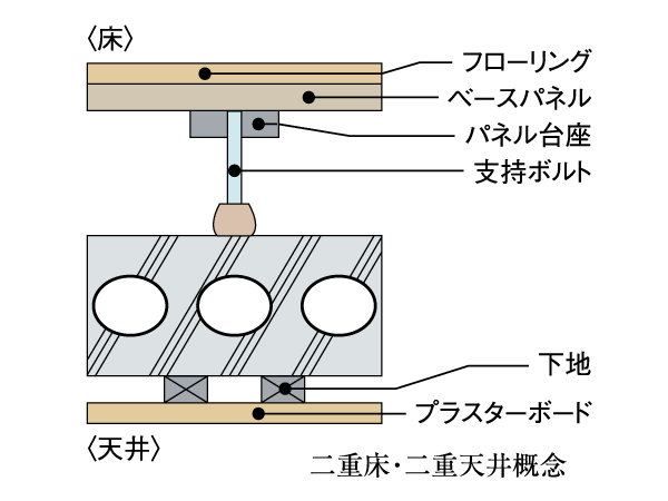 Building structure.  [Double floor ・ Double ceiling] An air layer is provided between the concrete slab and flooring, The piping and wiring is a structure that is not embedded as much as possible in the floor slab. After that it becomes relatively easy corresponding replacement or repair of the piping, To reduce the impact noise from the upper floor.
