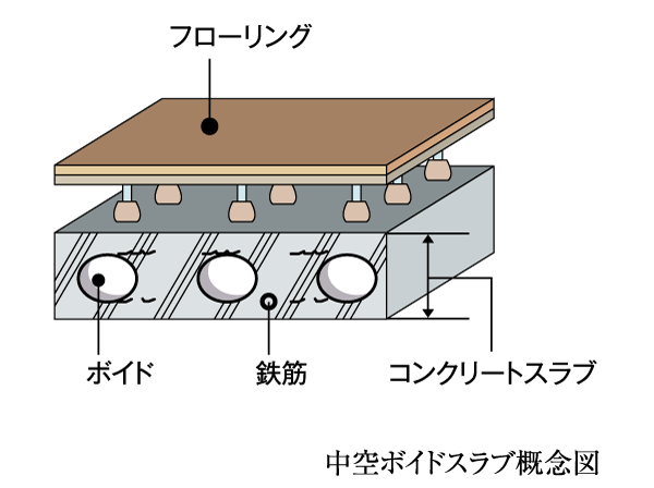 Building structure.  [Hollow void slabs] And a hollow open cylindrical bore in concrete floor slabs, Method to eliminate the small beams. The ceiling surface allows you to open and beautiful layout by eliminating the small beams.  ※ part, Adoption of the company conventional slab.