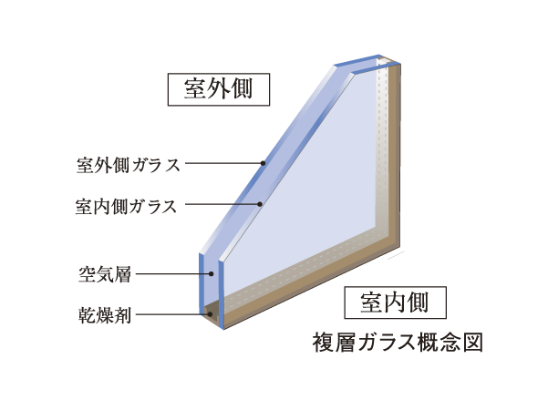 Interior.  [Double-glazing] This glass provided with an air layer dried between two glass plates. Creating a high thermal insulation performance this air layer is compared to the single-sheet glass (manufacturer ratio), Excellent energy saving ・ To demonstrate the warmth. (Conceptual diagram)