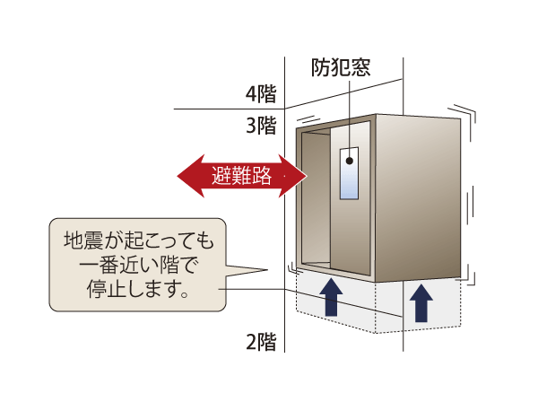 earthquake ・ Disaster-prevention measures.  [Elevator with seismic control driving device] Upon sensing the scale of the earthquake that interfere with the elevator of service, Emergency stop immediately the nearest floor. Blackout lamp is lit with a dedicated battery power during a power outage, It landed in the nearest floor. Also, Consideration of crime prevention in the elevator, Security Camera (external monitor with a recording device), It has established a glass window in the door (except 1F). (Conceptual diagram)