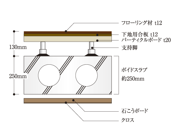 Building structure.  [Double floor ・ Double ceiling] Future of reform ・ Double floor in consideration of the maintenance, etc. ・ Adopt a double ceiling. Sound insulation grade of the floor is LL-45 ・ LH-50 equivalent (flooring product value ※ ) It is of the double floor structure (flooring + double bed).  ※ LL-45 ・ LH-50 is a numerical value of the member itself, There is no guarantee the sound insulation performance of the actual room. (Conceptual diagram)