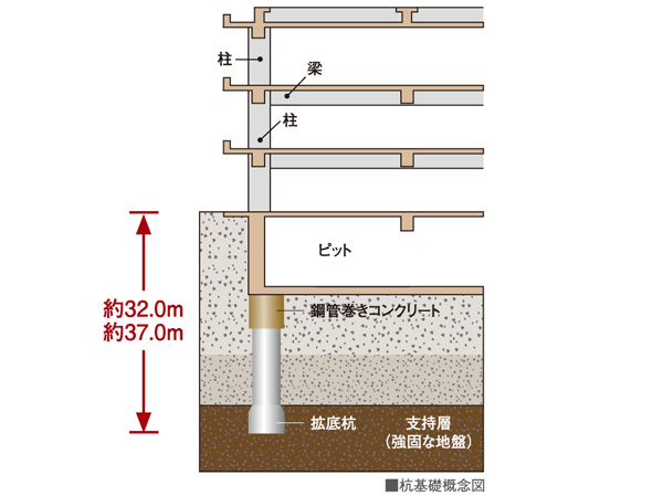 Building structure.  [Substructure] Foundation of the apartment There are two types of direct foundation and pile foundation roughly. Construction method and shape based on the results of the ground survey, To determine the depth. In "Iorisu", It has adopted a pile foundation. It supported the building implantation about 1m or more piles to support layer.