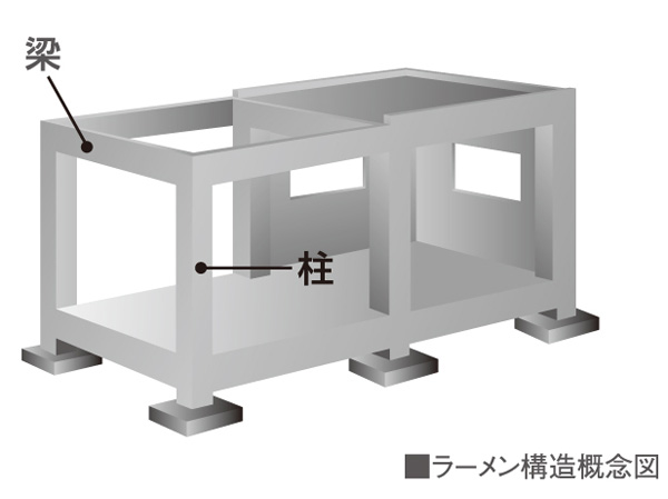 Building structure.  [Building structure] If you build a building in Japan is an earthquake-prone, Ensure the earthquake resistance of the building is a very important issue. First of all firmly do the ground survey, after that, In terms of what the building structure is to check appropriate, To design the building structure. In "Iorisu", The Company has adopted a rigid frame structure to support the building with columns and beams.