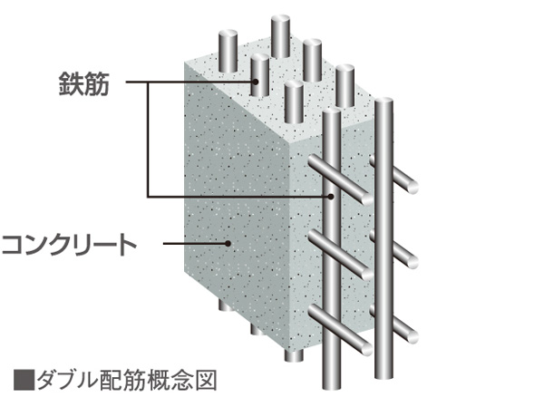 Building structure.  [High strength and durable structure wall] Also in the apartment of the same reinforced concrete, There is a difference in the structure, Also different strength and durability of the level. In "Iorisu", The double reinforcement to partner the rebar of the structure wall to double has been constructed as a standard. Double Haisuji is, There is a high strength and durability than the single Haisuji.