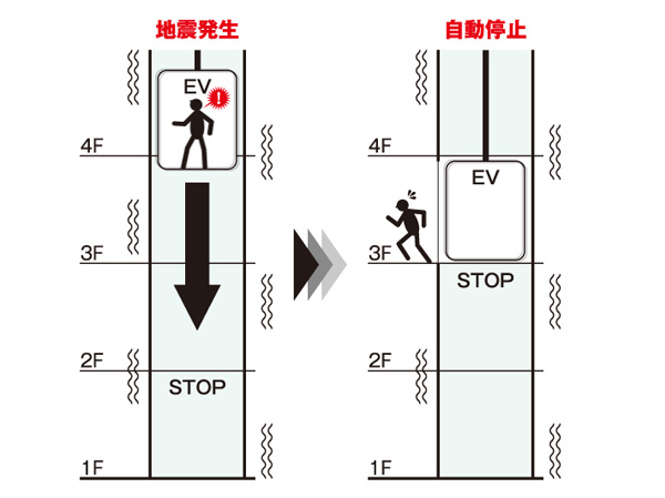 Building structure.  [Seismic control operation, equipped with P-wave sensor] Come in front of the large main shock of shaking (S-wave), Preliminary tremor of earthquake (P-wave) to stop the elevator when the sensor detects the nearest floor, The door is open has adopted the earthquake control equipment. Also comes with an automatic landing the device to the nearest floor even when the power failure. (Conceptual diagram)