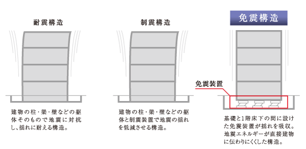 earthquake ・ Disaster-prevention measures. Seismic isolation structure conceptual diagram