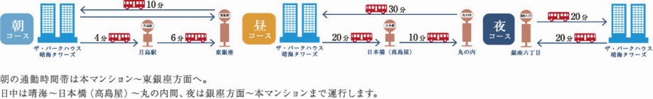 Private shuttle bus access diagram (weekday service. The required time depends on the traffic conditions of the road. Operating routes of the shuttle bus ・ Scheduled times are subject to change. Scheduled to commence operations in 2014)