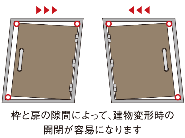 earthquake ・ Disaster-prevention measures.  [Entrance door with TaiShinwaku] So as to open the door even if the deformation front door frame in earthquake, It has secured the clearance between the door and the frame. (Conceptual diagram)