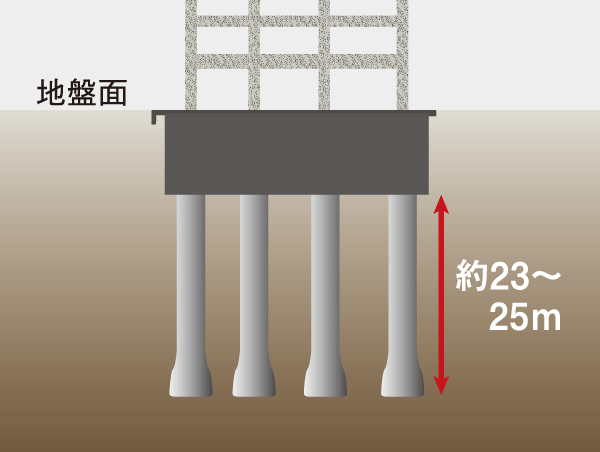 earthquake ・ Disaster-prevention measures.  [Unshakable foundation] Length of about 23 ~ 13 bottle of 25m of the pile, To penetrate the strong support ground, It has achieved high earthquake resistance by increasing the stability of the building. (Conceptual diagram)