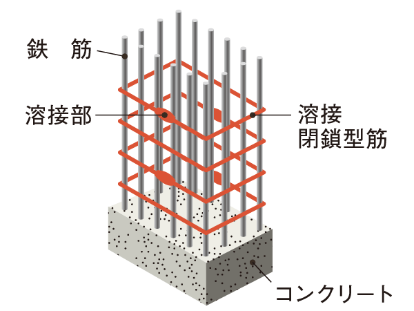 Building structure.  [Welding closed muscle] The pillar part to support the building, Adopt a welding closed muscle welding the seams at the factory. To achieve a tenacious structure to the shaking of an earthquake. (Except for the part) (conceptual diagram)