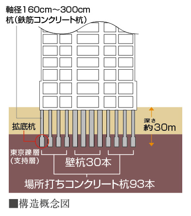 Building structure.  [Substructure] In <Kachidoki View Tower>, A thickness of 50 ~ Build a building underground portion surrounded by 60cm of reinforced concrete wall. Until further support base, Kabekui 30 of the wall thickness of 1.7m this and a shaft diameter of about 1.6m ~ The 3.0m (描拡 Sokokui to spread the distal end portion of the pile) 93 This cast-in-place concrete piles of the building until the support base of the basement about 30m, Pursuing a robust feet even when such as earthquakes. Also, It is to support the robust stratum, which boasts more than N value of 50, You can support the building firmly.