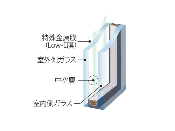 Other.  [Eco-glass] Coated with a special metal film "Low-E film" to the multi-layer glass. Excellent thermal barrier ・ Enhance the cooling and heating effect in the thermal insulation effect, Also reduced the power consumption of air conditioning. In addition to UV rays, Such as suppressing the generation of condensation, Create a comfortable indoor space. (Conceptual diagram)