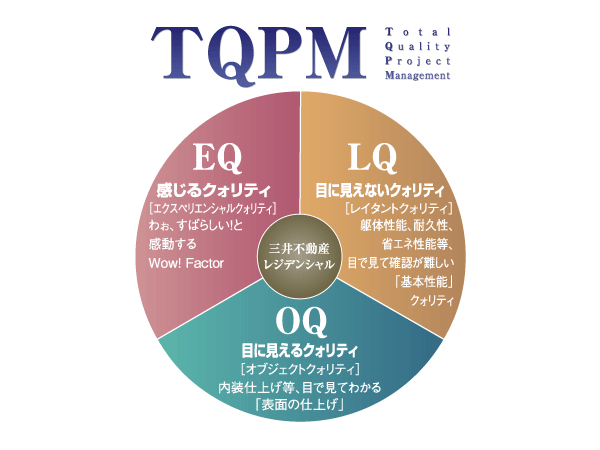 Other.  [TQPM] The TQPM Mitsui Fudosan Residential own quality management system. To obtain quality and its reliability, And it starts from the design in the property in order to aim a more heights, And until completion, A number of management construction company responsible for it ・ Do the test. Further construction ・ Construction ・ Underlying the idea that TQPM in equipment, With its own design criteria, Mitsui Fudosan Residential is implementing the quality management. In strict check superimposed over and over again, Keep a consistent high quality. (Conceptual diagram)