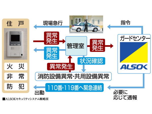 Security.  [24-hour security system] Security company ・ In cooperation with ALSOK, 365 days ・ Introducing a system to watch 24 hours a day. When the emergency of emergency, such as when an abnormality occurs in the shared portion will be automatically reported to the guard center.