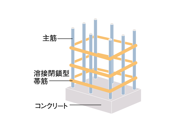 Building structure.  [Welding closed girdle muscular] Obi muscle wrapped around the main reinforcement of the pillars, Adopt a welding closed. Compared to the general band muscle, Tenaciously against rolling, It will improve the quake resistance. (Except for some, The company ratio) ※ Conceptual diagram