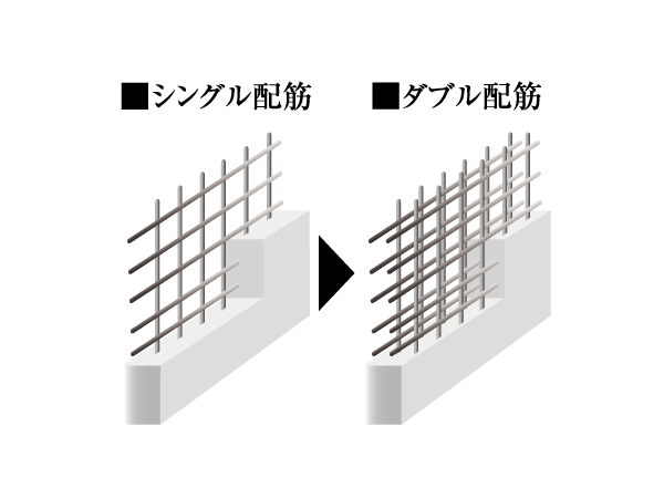 Building structure.  [Double reinforcement] The main wall ・ Floor of rebar, It has adopted a double reinforcement which arranged the rebar to double in the concrete. Compared to a single reinforcement, To ensure a higher seismic resistance. (Except for some) ※ Conceptual diagram