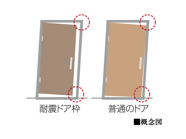 Building structure.  [Seismic door frame] Adopt a seismic door frame to the entrance of the door frame. Distortion due to prevent the opening and closing inability of the door at the time of earthquake, It enables a smooth escape. (Company ratio)