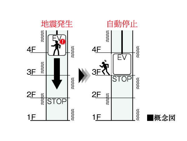 Building structure.  [P-wave sensors with seismic control driving device] Senses the preliminary tremors of an earthquake, The elevator to the nearest floor and to automatic implantation.