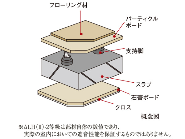 Building structure.  [Double floor ・ Double ceiling] Future of reform ・ Double floor in consideration of the maintenance, etc. ・ Adopt a double ceiling. Sound insulation grade of the floor are with ΔLH (II) -2 grade equivalent (flooring product value) of the double floor structure (flooring + double bed).  ※ ΔLH (II) -2 grade is a numerical value of the member itself, There is no guarantee the sound insulation performance of the actual room.