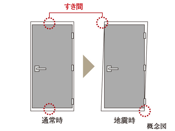 Building structure.  [Entrance pair Shin door frame] To make it easier to open the door even in the case of emergency by providing larger than usual gap between the frame and the door to the deformation of the door frame by the earthquake.  ※ For strain in the range of the gap TaiShinwaku.
