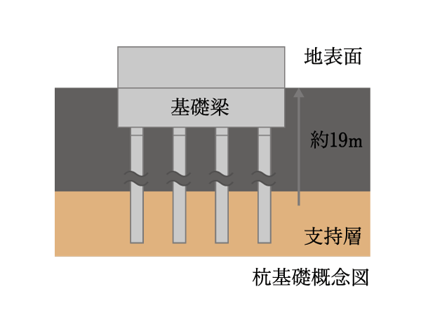 Building structure.  [Pile foundation] Cast-in-place concrete piles 11 bottle of, Penetrate in earth drill method from the ground surface to the sand layer of support ground is diluvium of about 19m deeper, We firmly support the building.