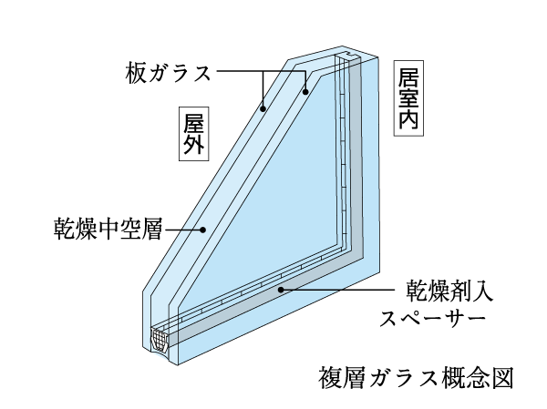 Building structure.  [Double-glazing] Adopted double glazing encapsulating the dry air between the two glass. To increase the thermal insulation performance, It prevents the occurrence of condensation.