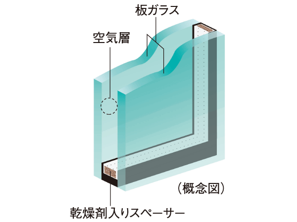 Other.  [Double-glazing an air layer enhances the thermal insulation properties] The opening of some dwelling unit, By providing an air layer between two sheets of glass, Adopt a multi-layered glass, which has also been observed energy-saving effect and exhibit high thermal insulation properties. Also it reduces the occurrence of condensation on the glass surface.  ※ G ・ Except glass block part of the H type.