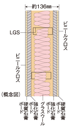 earthquake ・ Disaster-prevention measures.  [Fire resistance ・ Dry refractory sound insulation wall in consideration for sound insulation] Between the next to the dwelling unit is, Fire resistance ・ Friendly sound insulation, It has adopted a dry refractory sound insulation wall thickness of about 136mm.