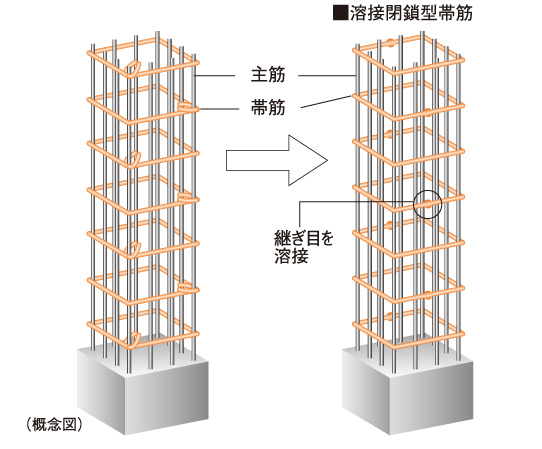 Building structure.  [Welding closed band muscle to improve the earthquake resistance and tenaciously the pillar] The main pillar portion was welded to the connecting portion of the band muscle, Adopted a welding closed girdle muscular. By ensuring stable strength by factory welding, To suppress the conceive out of the main reinforcement at the time of earthquake, It enhances the binding force of the concrete.
