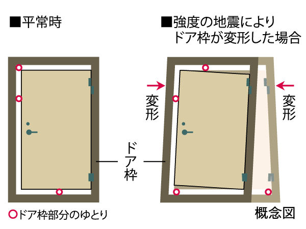 Building structure.  [Seismic door frame in which the door is opened and closed even deformed frame by the earthquake] To the entrance door, Adopt the door frame of the seismic specifications. Providing an appropriate gap between the frame and the door, The distortion of the door frame to cause the shaking of an earthquake, Door is no longer open, To reduce the situation that would confine the residents in the room.