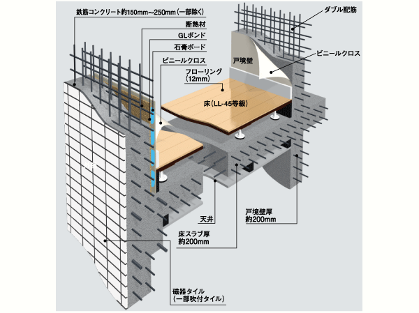 Building structure.  [Build a comfortable and safe living, Substructure] Floor slab and gable wall, Tosakaikabe is, Rebar was used as a double reinforcement assembling to double within the concrete, Exhibit high structural strength. Further consideration to the cracking of the concrete, It has adopted the induction joint. In order to absorb the impact noise of the vibration and the floor of the downstairs, Adopted floor construction method in which a dry plated and the air layer, Floor slab thickness is secure about 200mm. About 150mm the concrete thickness of the outer wall ~ 250mm to ensure, durability ・ Improve the thermal insulation properties. Also, The Tosakaikabe partitioning between each dwelling unit and about 200mm, We also considered the living sound of the adjacent dwelling unit. (Conceptual diagram / Slightly different from the actual shape is due to the CG)