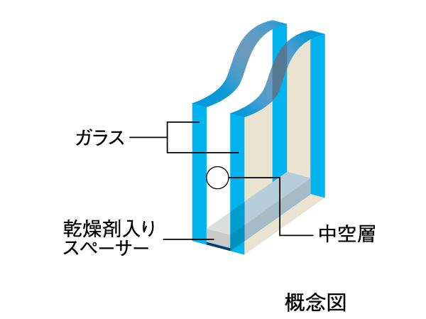 Building structure.  [Double-glazing to exhibit a high thermal insulation properties] The "double-glazing" provided an air layer is employed between two glass, By suppressing the inside and the outside of the heat conduction, Improvement of the heating and cooling efficiency ・ We are working to suppression of the glass surface condensation.