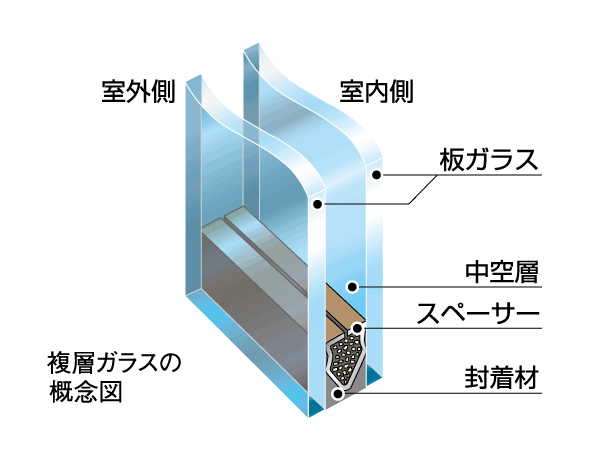 Building structure.  [Double-glazing] Each room is, Shut off the outside of the cold air, Thermal insulation ・ Equipped with excellent double glazing to prevent dew condensation effect. Enhance the cooling and heating effect, It also contributes to energy saving.