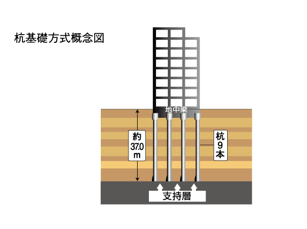 Building structure.  [Pile foundation system] This building, Based on the results of the ground survey, It has adopted a pile foundation construction method. Support layer is located at a depth of about 37.0m under the ground surface, This layer has become a fine sand layer of N-value 60. This building is nine pile reaches to the support layer, It has become a structure to support.