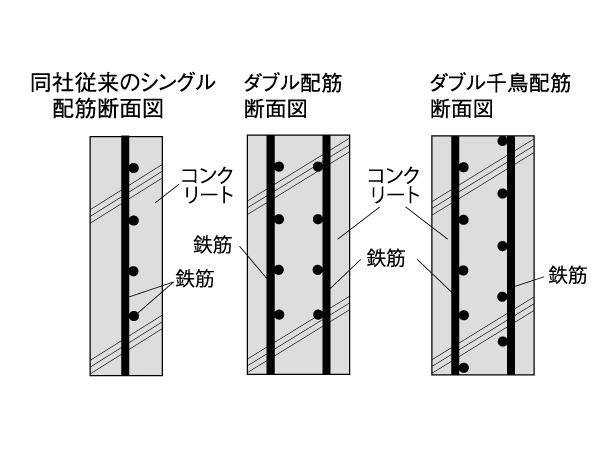 Building structure.  [Double reinforcement] Dwelling unit outer wall thickness is about 150mm (part about 180mm ・ About 200mm) or more, Tosakaikabe is kept more than about 200mm (part about 250mm), Furthermore rebar double Reinforcement You are (double) (double zigzag reinforcement in the case of a thickness of about 150mm). It has earned a high strength as compared to the single reinforcement. Also, As cracking measures of concrete, Induce joint, Also put seismic slit. (Except for some)
