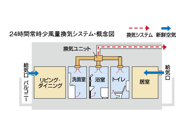 Building structure.  [24 hours always small air volume ventilation system] And it adopted the always fresh outside air into the room, To create a flow of air of Shokazeryou in the entire house, It produces a hygienic air environment.