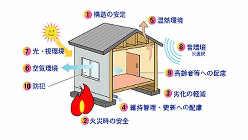 Construction ・ Construction method ・ specification. Housing Performance Assessment The, Like a report of the "house", For those from third-party organization of the general thing that was objectively quantify, such as confusing earthquake resistance and durability. It is a measure of housing to choose