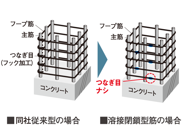 Building structure.  [Welding closed muscle which is excellent in earthquake resistance] Order to improve the earthquake resistance is a pillar part, Has adopted a welding closed muscle to weld one by one in a pre-factory seams. (Except for some) (conceptual diagram)