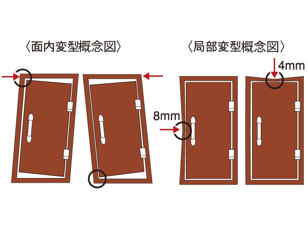 earthquake ・ Disaster-prevention measures.  [Entrance door of TaiShinwaku] Adopted TaiShinwaku the entrance door. During an earthquake, Prevents can not be opened and closed by a variant of the door and door frame. (Conceptual diagram)