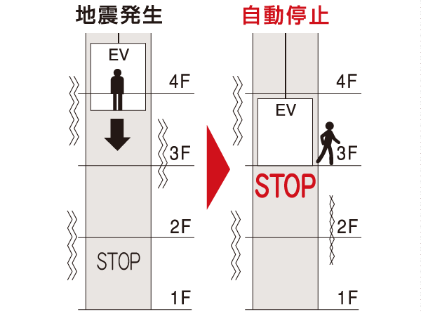 earthquake ・ Disaster-prevention measures.  [surveillance camera ・ Security Window ・ Security system corresponding button installed in the elevator 1F with security alarm device] The window on the door, By installing a security camera and a security alarm device in the car, It enhances the security of the elevator to be behind closed doors. Also, Security system installed in the call button. It helps outsider intrusion prevention of non-resident. further, When having detected a power outage or above a certain shaking, Automatically is safe elevator even when an emergency such as a stop to the nearest floor.  ※ The camera lease type (automatic landing system conceptual diagram)