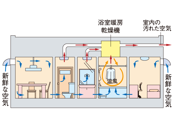 Building structure.  [24-hour ventilation system] Without opening the window, 24-hour ventilation system that can be ventilated. It takes in the outside air, To create a natural flow of air into the room, At any time to keep the room in an ideal environment. (Conceptual diagram)