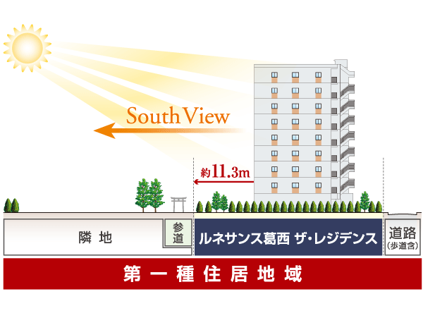 Surrounding environment. Planning areas, Located in the "first-class residential area.", Open-minded rich three sides facing the road and the approach of about 7.0m. Especially the south side is the distance from residential buildings to adjacent land is reserved about 11.3m, Because you are still adjacent land has become a shrine, One House one House to be a Zenteiminami direction is, You can be a luxury enjoyed the warmth and openness of sunlight not blocked.  ※ Conceptual diagram