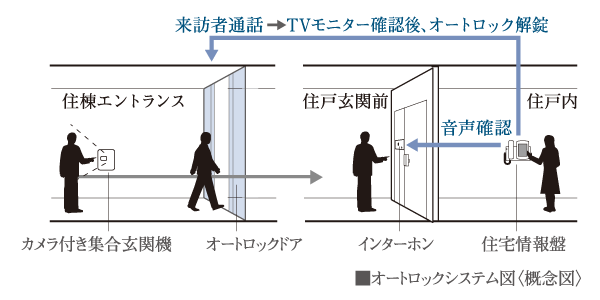 Security.  [Auto-lock system that can check the visitor] The building of the entrance, It has adopted the auto-lock system from the viewpoint of protecting the privacy.  ※ Auto-locking system, It is not something that can be completely prevented outsiders from entering.