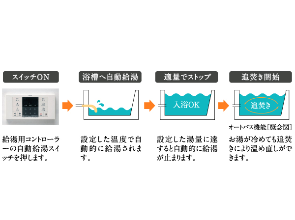 Bathing-wash room.  [Auto adjust the hot water in the auto function] Hot water at the touch of a button ・ Reheating ・ With auto function that can plus hot water. You can easily prepare for the bath in the switch one. (Same specifications ・ Conceptual diagram)