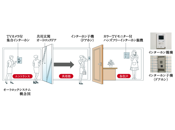 Security.  [Color TV monitor with intercom & auto-lock system] After checking the entrance visitors in a room of the intercom monitor, It is safe because it unlocks the automatic door. (Same specifications ・ Conceptual diagram)