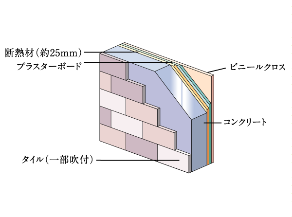Building structure.  [Outer wall cross-sectional view] In outer wall was put a tile (some spray) to the precursor of more than 200mm structure, We consider the thermal effect put insulation on the inside of the plasterboard. (Conceptual diagram)